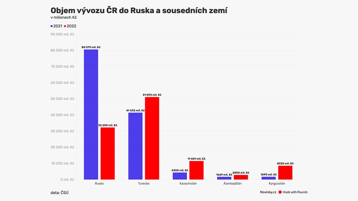 Český vývoz do Ruska teče přes Turecko či Kazachstán